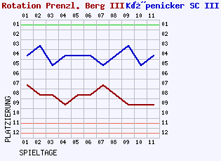 Fieberkurven