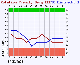 Fieberkurven