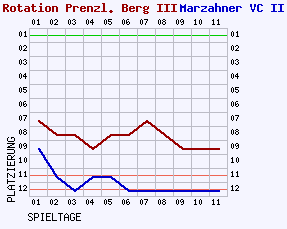 Fieberkurven