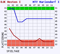 Fieberkurven