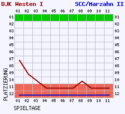 Fieberkurven