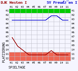 Fieberkurven