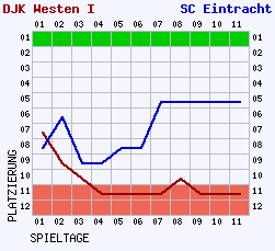 Fieberkurven