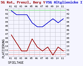 Fieberkurven