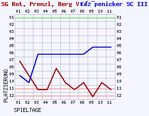 Fieberkurven