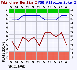 Fieberkurven