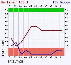 Fieberkurven