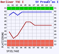 Fieberkurven