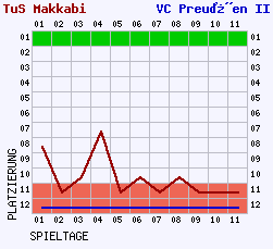 Fieberkurven