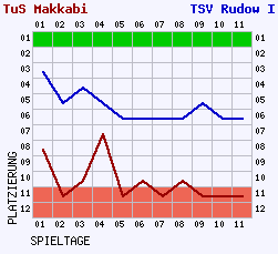 Fieberkurven