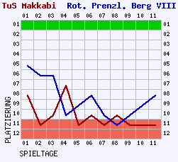 Fieberkurven