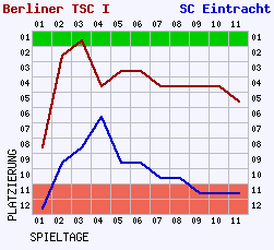 Fieberkurven