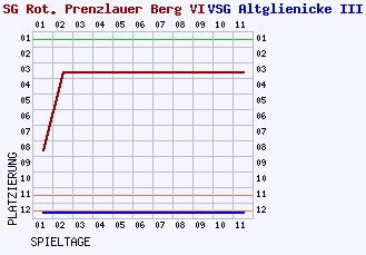 Fieberkurven