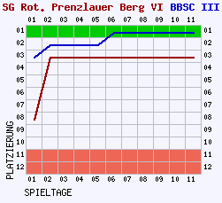 Fieberkurven