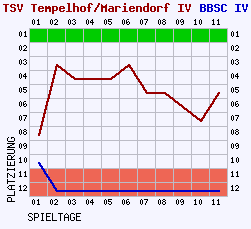 Fieberkurven