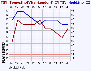 Fieberkurven