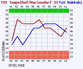 Fieberkurven