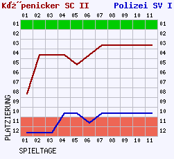 Fieberkurven