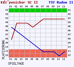 Fieberkurven