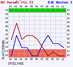 Fieberkurven