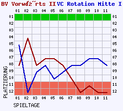 Fieberkurven