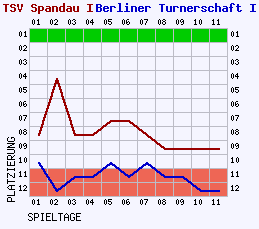 Fieberkurven