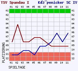 Fieberkurven