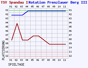 Fieberkurven