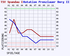 Fieberkurven