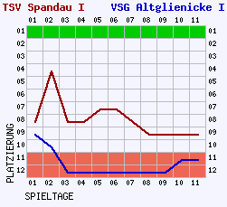 Fieberkurven