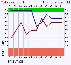 Fieberkurven