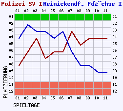 Fieberkurven