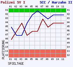 Fieberkurven