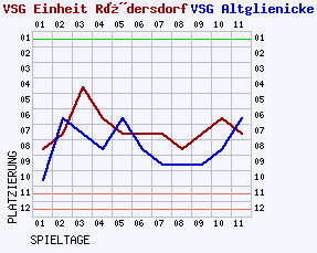 Fieberkurven