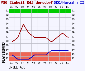 Fieberkurven