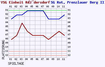 Fieberkurven