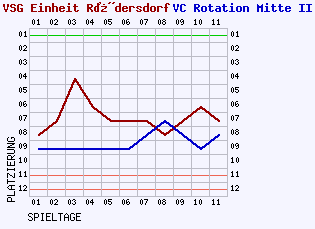 Fieberkurven