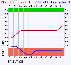 Fieberkurven