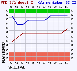 Fieberkurven