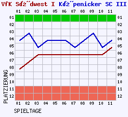 Fieberkurven