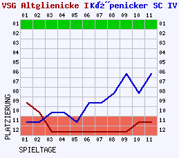 Fieberkurven