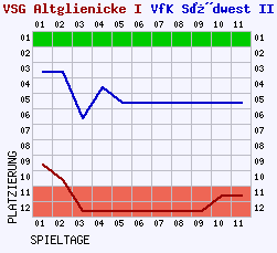 Fieberkurven