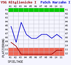 Fieberkurven