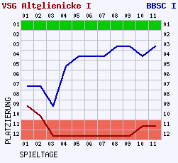 Fieberkurven