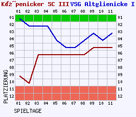 Fieberkurven