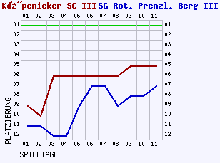 Fieberkurven