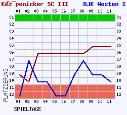 Fieberkurven