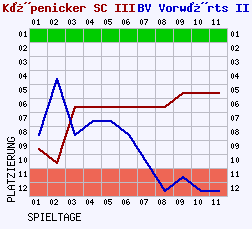 Fieberkurven