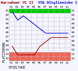 Fieberkurven