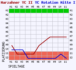 Fieberkurven